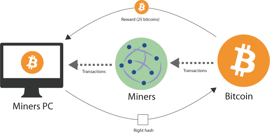 How does bitcoin hashing work buy bitcoin cash right now